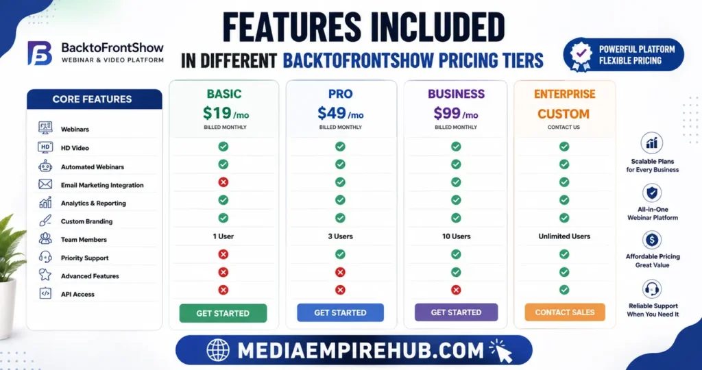 Features Included in Different BacktoFrontShow Pricing Tiers