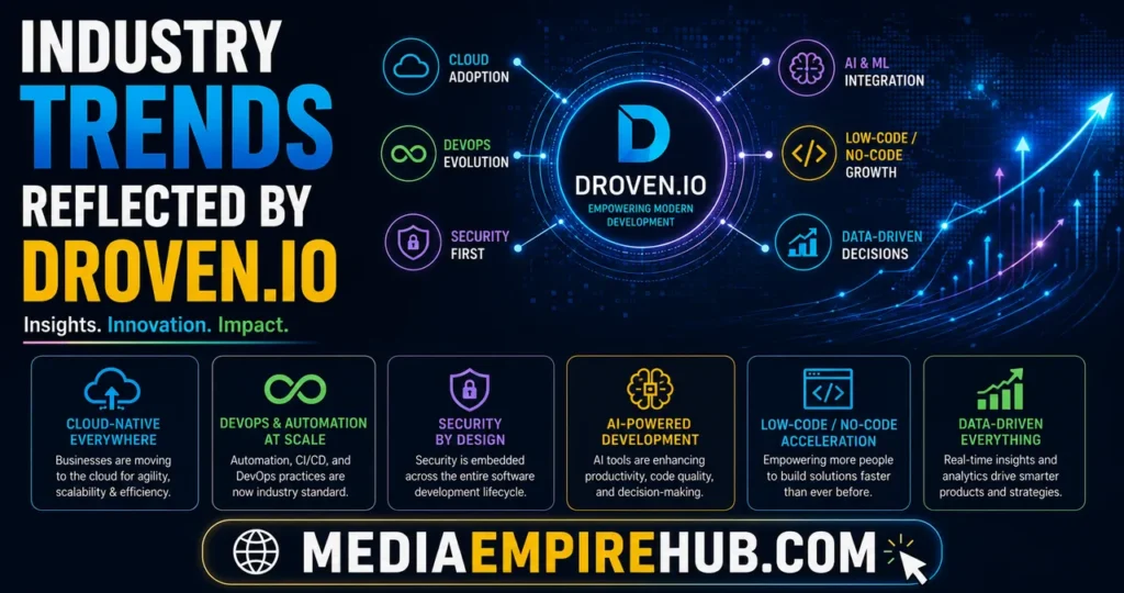 Industry Trends Reflected by Droven.io