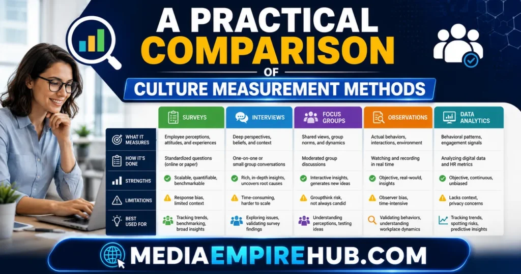 A Practical Comparison of Culture Measurement Methods